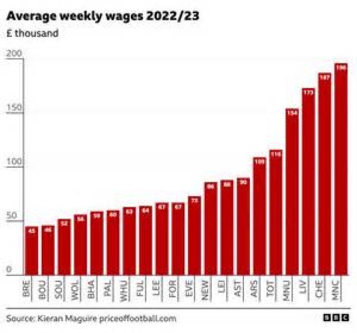Bruno Fernandes' Weekly Wage: A Detailed Analysis