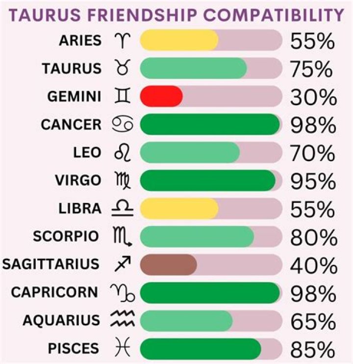 Can The Taurus And Gemini Zodiac Signs Forge A Compatible Friendship?