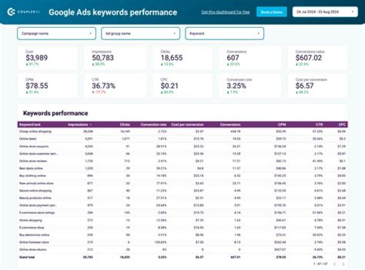 Ultimate Guide To Tracking Your Keyword Performance In Google